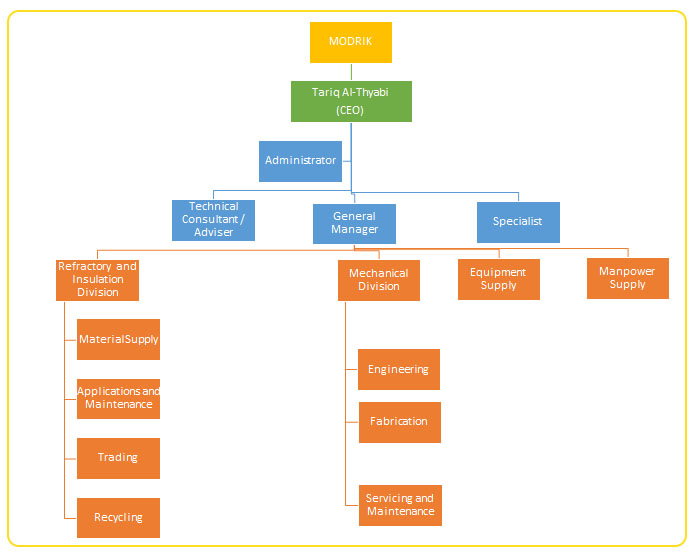 Team Structure